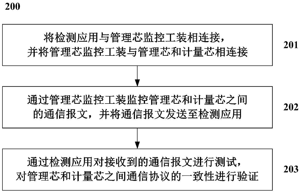 System and method for testing protocol consistency of metering core of intelligent electric energy meter