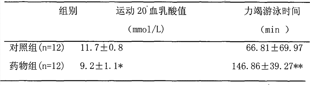 Preparation method of composition with anti-fatigue and anti-anoxia functions