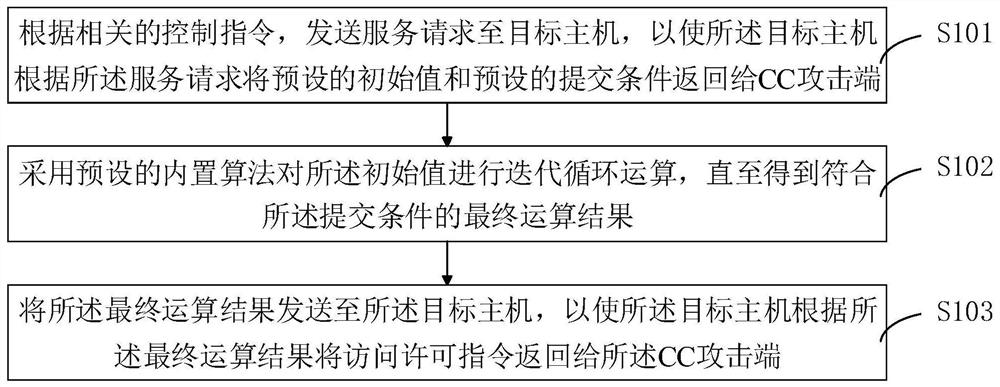 A processing method and device for cc attack