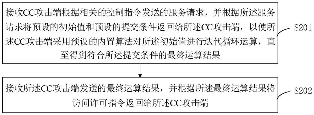 A processing method and device for cc attack