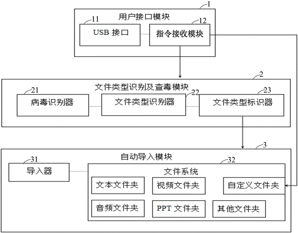 Automatic identifying and importing method and system of multimedia file type