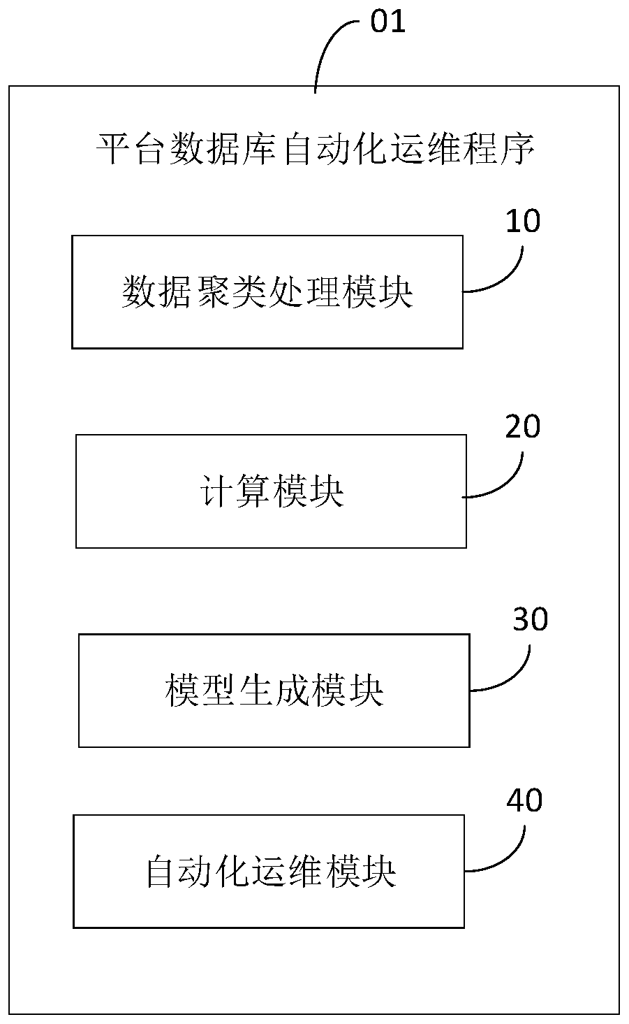 Automatic operation and maintenance method and device for platform database and computer readable storage medium