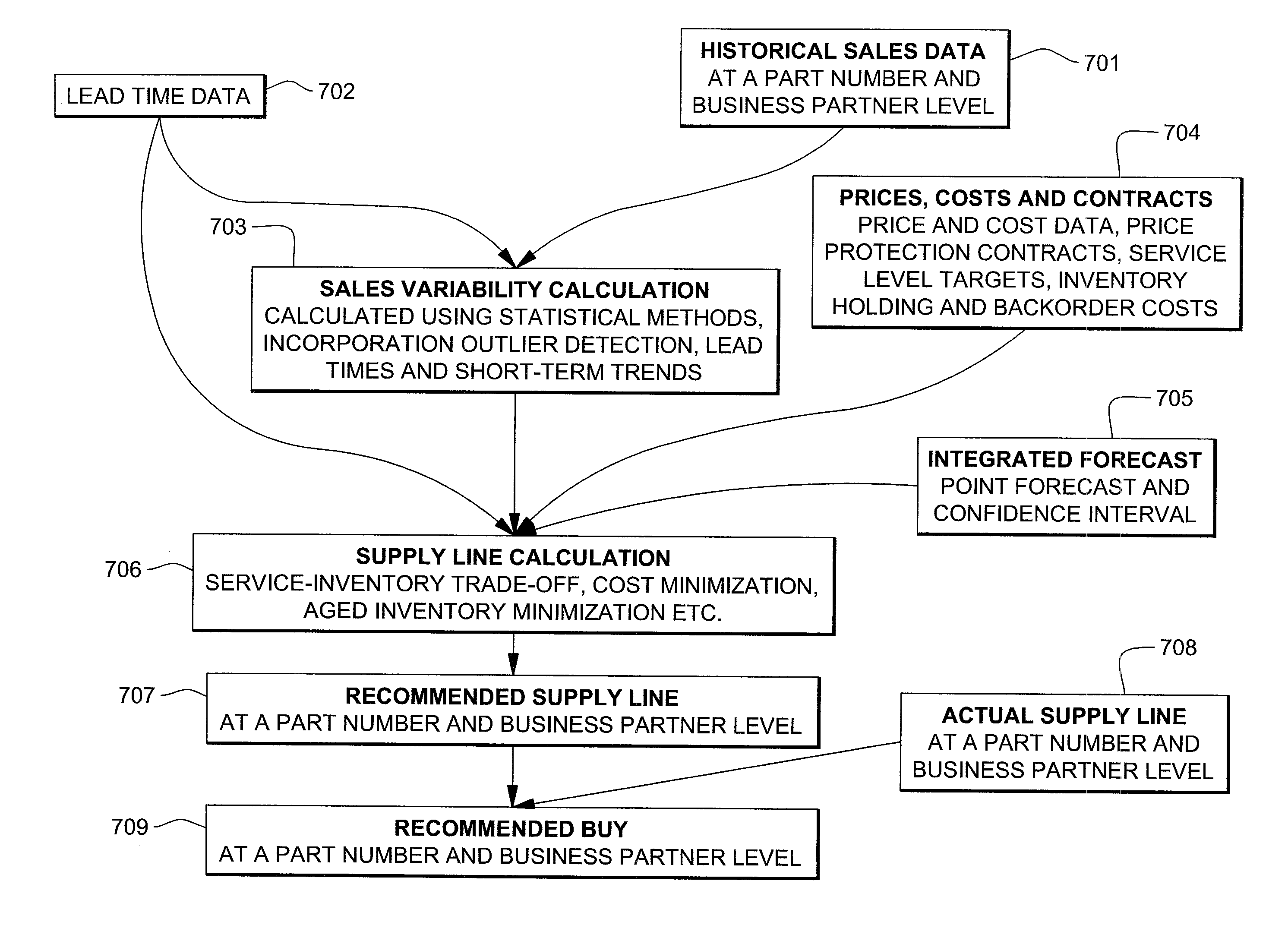 Business partner collaboration and buy analysis