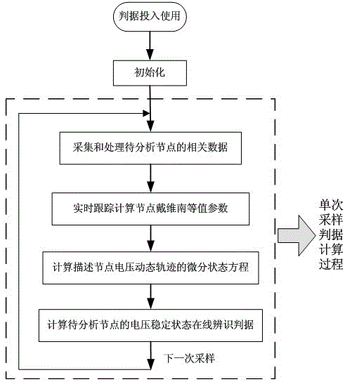 Real-time on-line identification criterion of electric system node voltage steady state