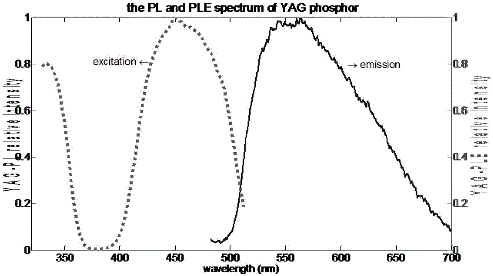 A test system for measuring pl spectrum and ple spectrum of fluorescent powder