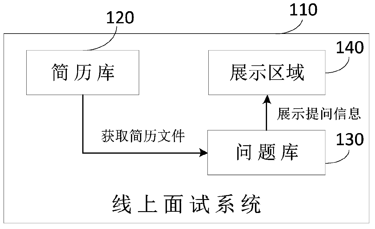 Information processing method, device and system of online interview system