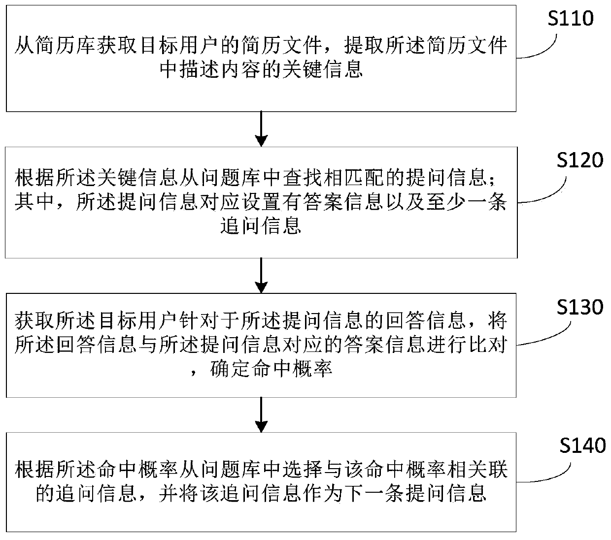 Information processing method, device and system of online interview system