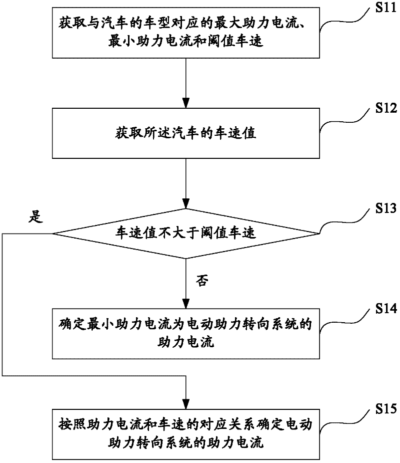 A method and device for determining the power assist current of an electric power steering system