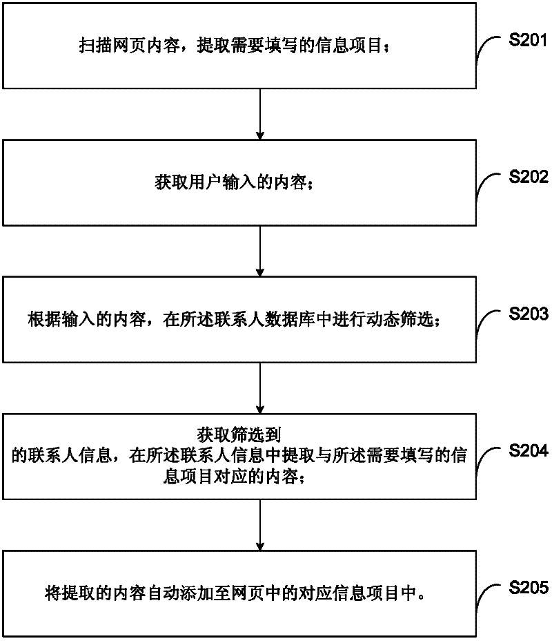 A method, system, mobile terminal and browser for inputting contact information