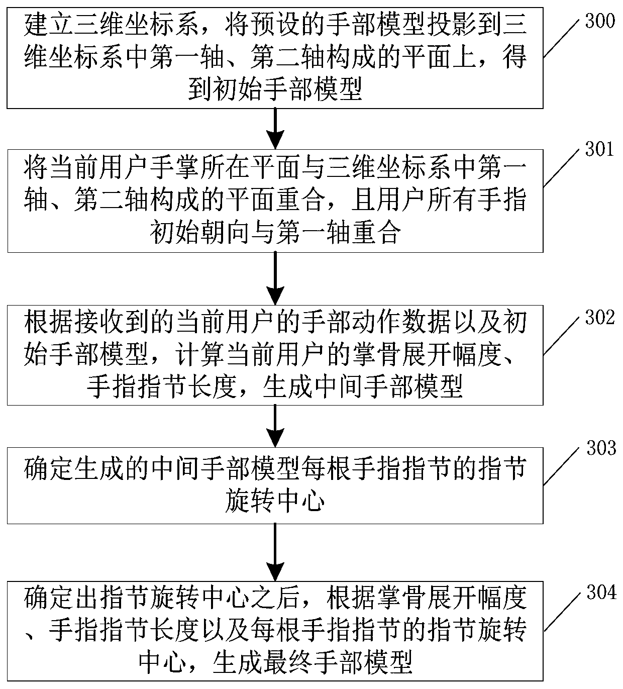 Hand model generation method, device, terminal equipment and hand motion capture method