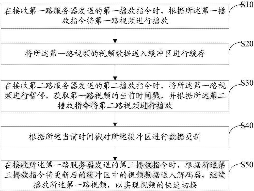 Fast switching method and device for multiple players under single decoder and storage medium