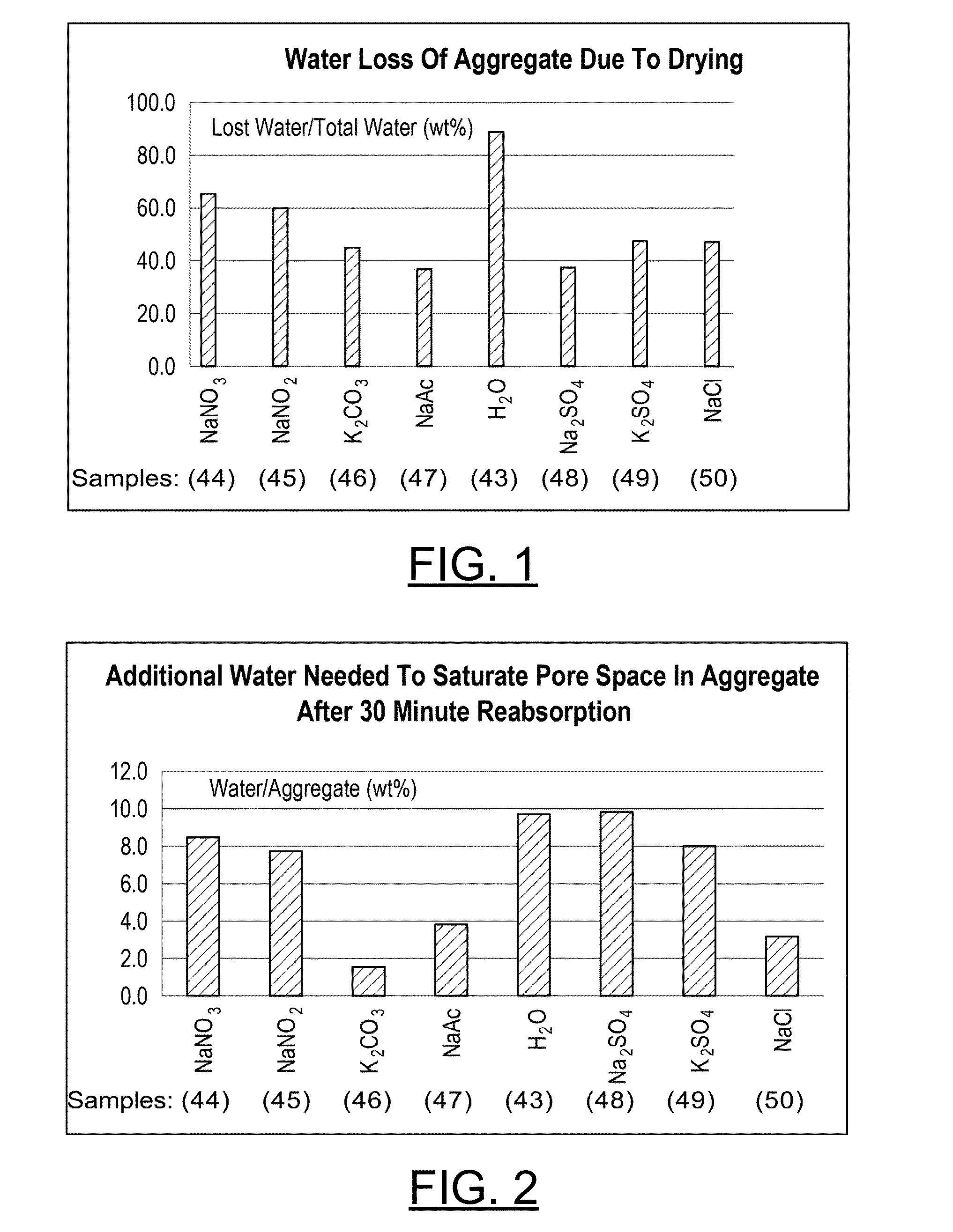 Accelerated drying concrete compositions and methods of manufacturing thereof
