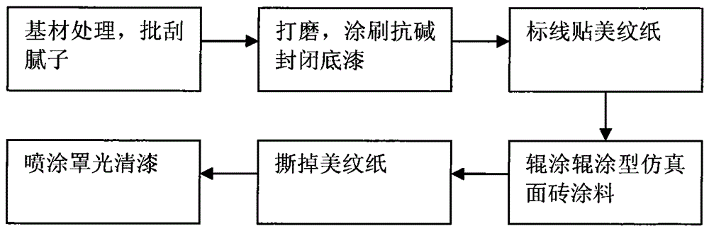 A kind of roller coating type imitation brick coating