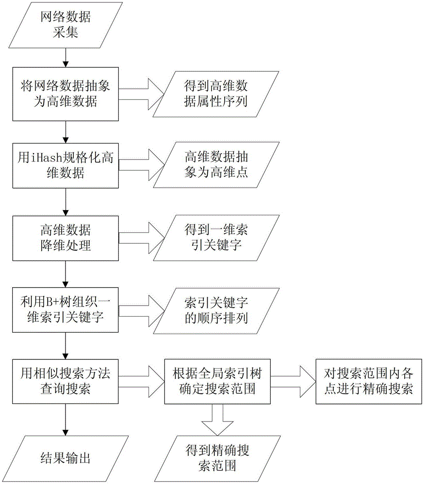 The Processing Method of Data Semantic Information in Large-Scale Information Network