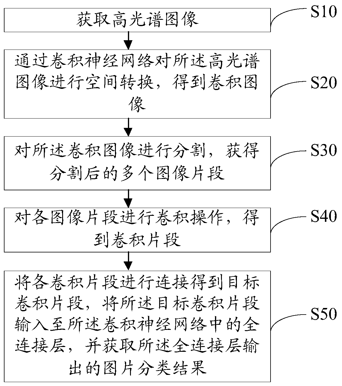 Hyperspectral image classification method, device and equipment and storage medium