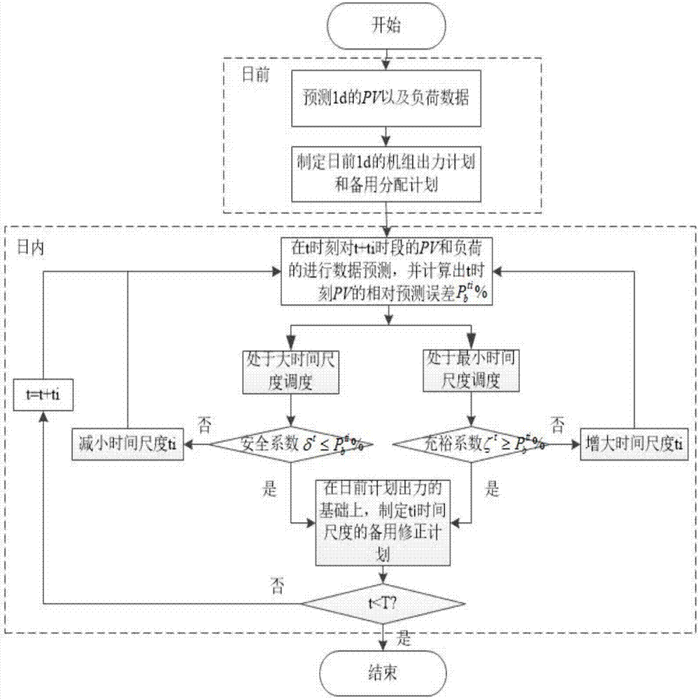 Variable time scale optimization dispatching method for microgrid