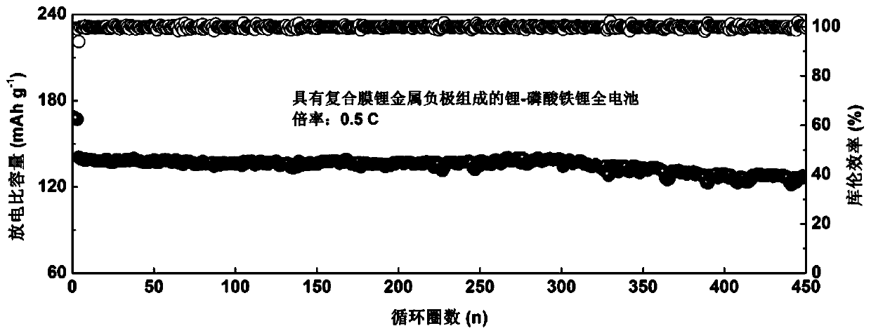 Preparation and application of lithium metal anode with composite film