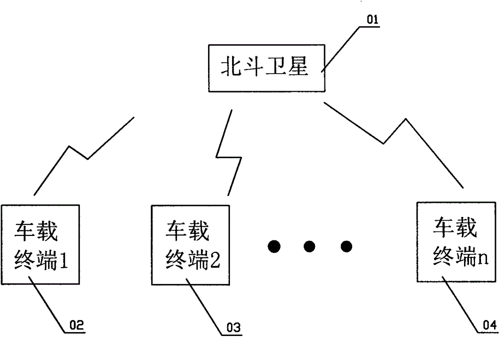 Intelligent vehicular terminal based on Beidou system