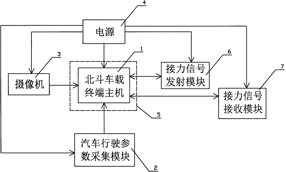 Intelligent vehicular terminal based on Beidou system