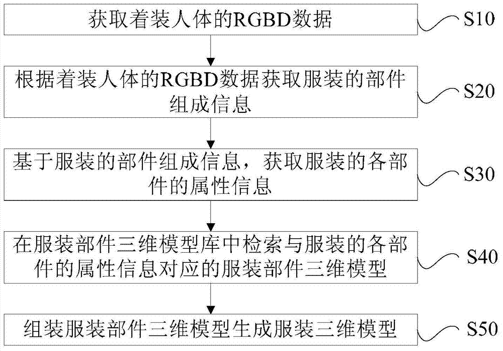 Clothing 3D model generation method and system