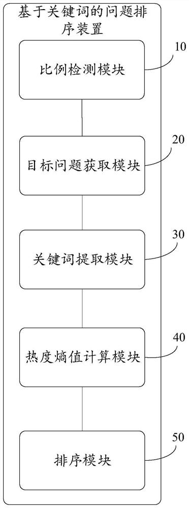 Keyword-based question sorting method, intelligent robot and computer equipment