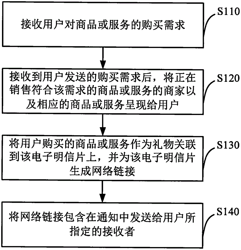 Method and system for presenting gifts through electronic postcards