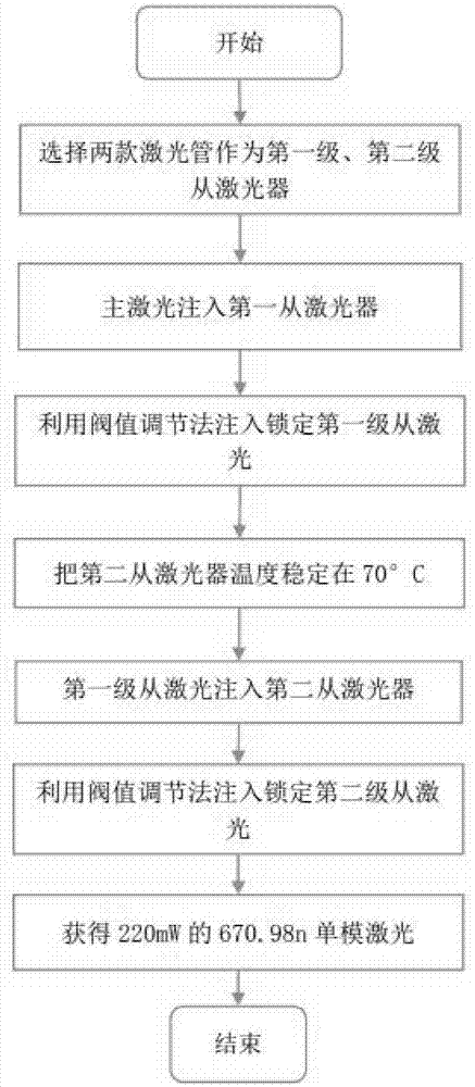 A method of obtaining high-power 671nm laser