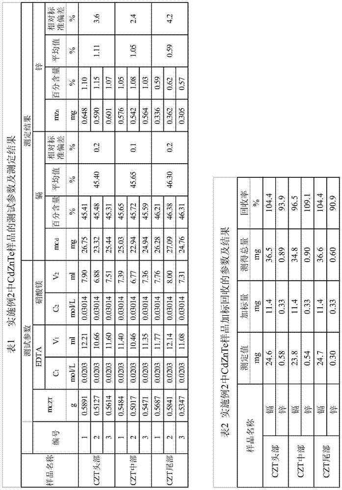 Test method for constant cadmium and zinc in cadmium zinc telluride crystal