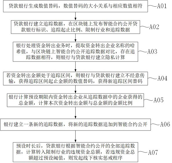 Post-loan supervision method based on privacy calculation