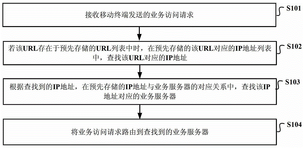 A routing method, device, system and gateway device