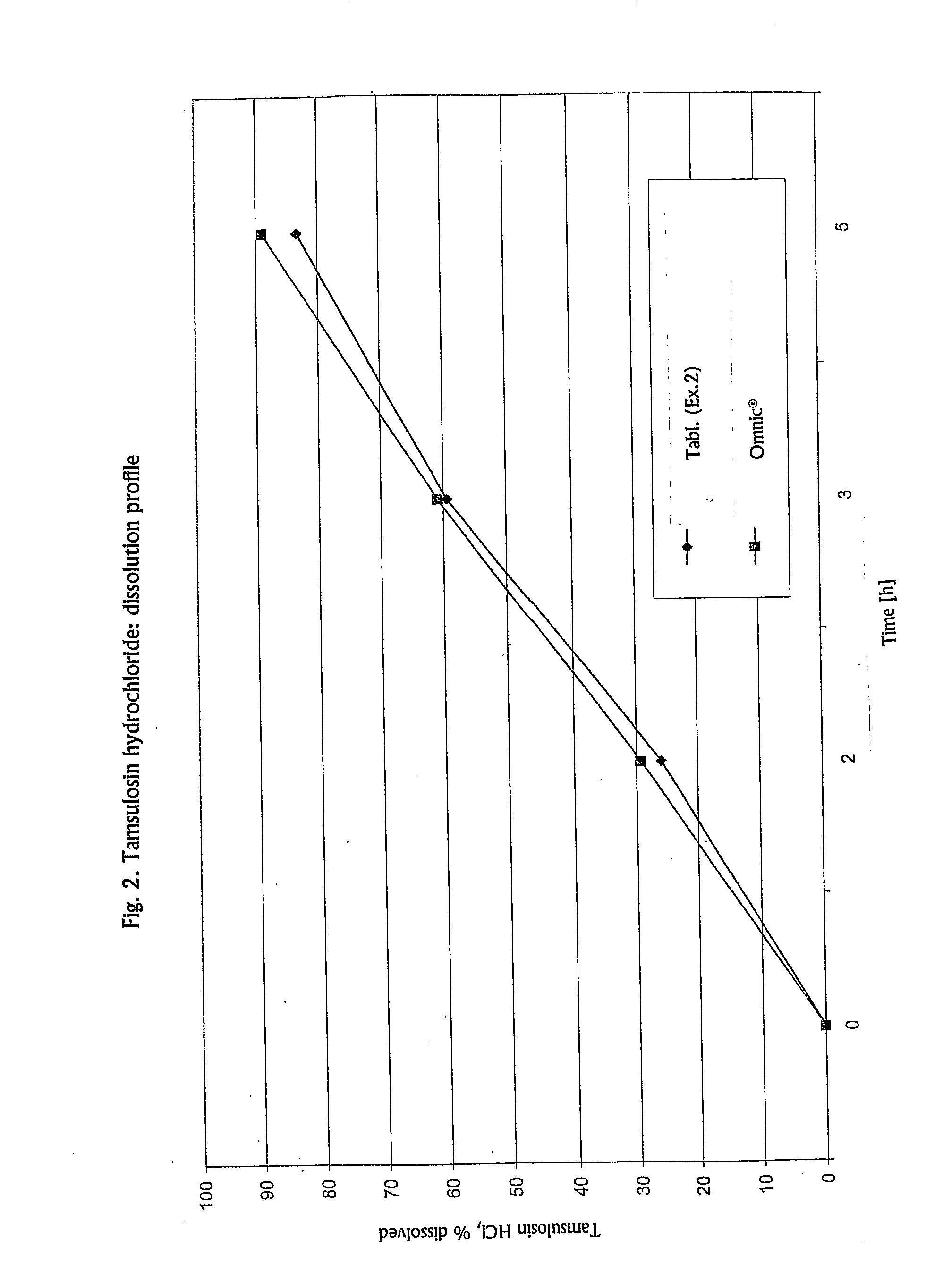 Controlled-Release Formulation Comprising Tamsulosin Hydrochloride