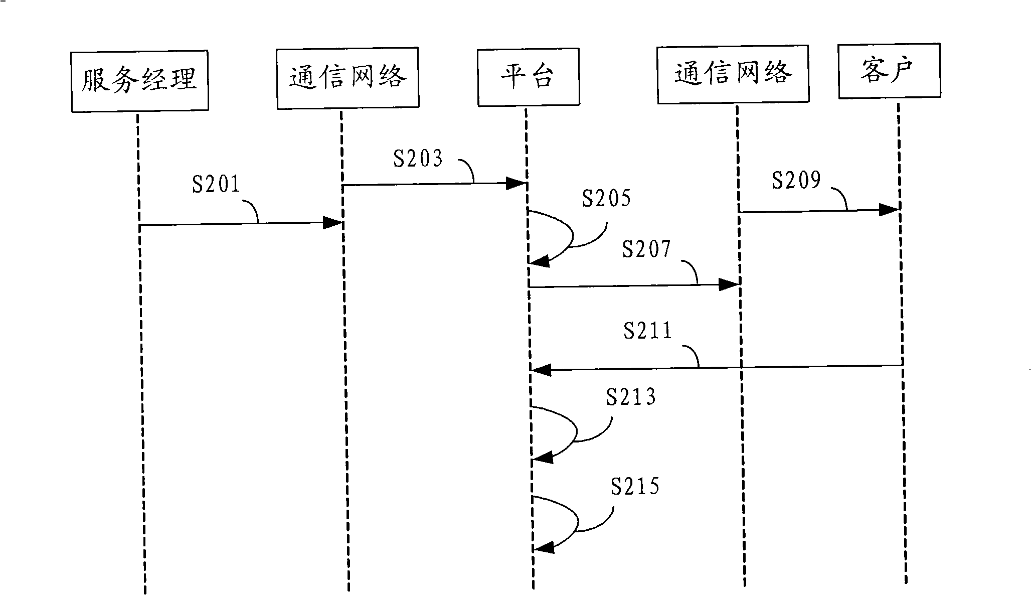 Method and device for call processing