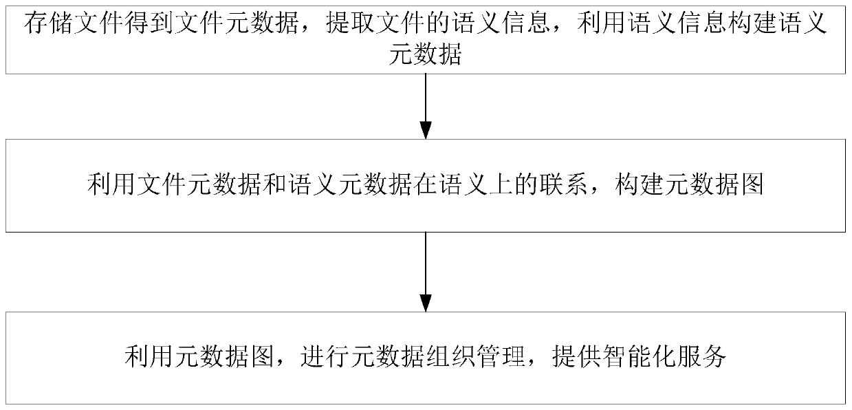 Method and system for metadata organization and management based on metadata graph