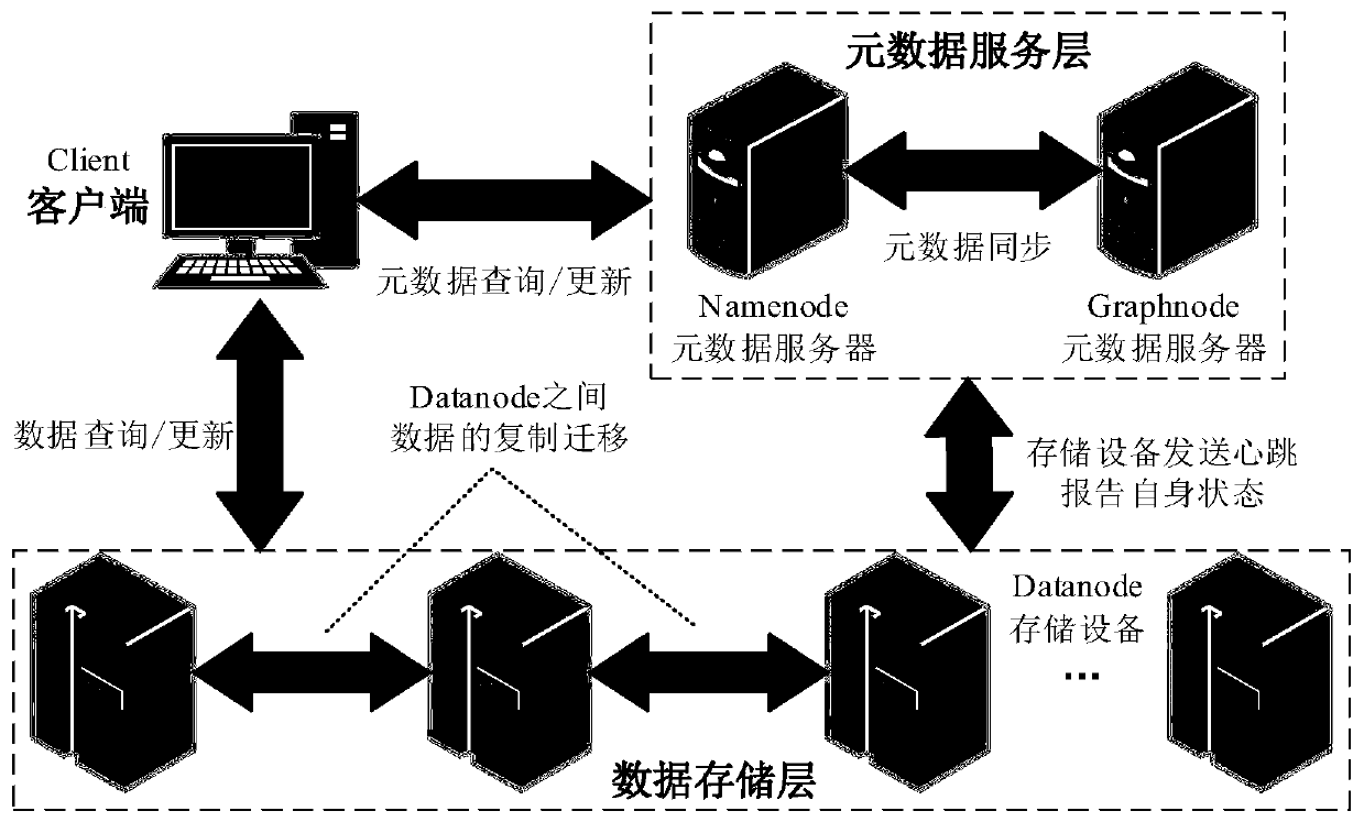 Method and system for metadata organization and management based on metadata graph