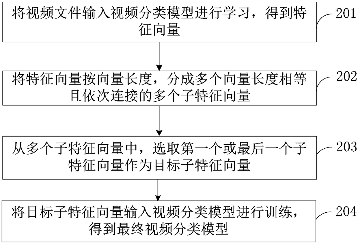Video classification model training method and device, storage medium and electronic equipment