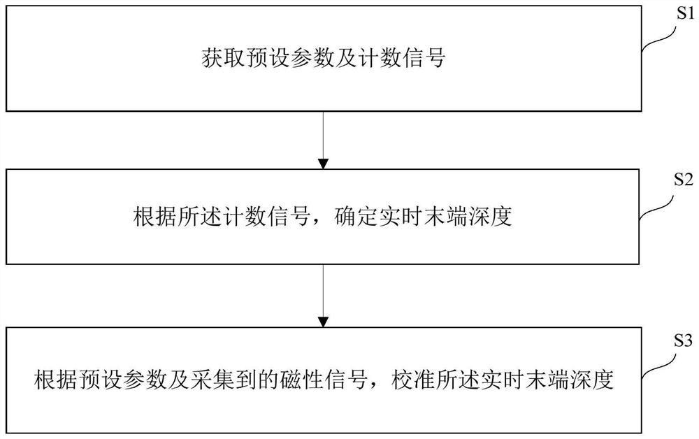 Coiled tubing cable depth metering calibration method and device for fireflood well