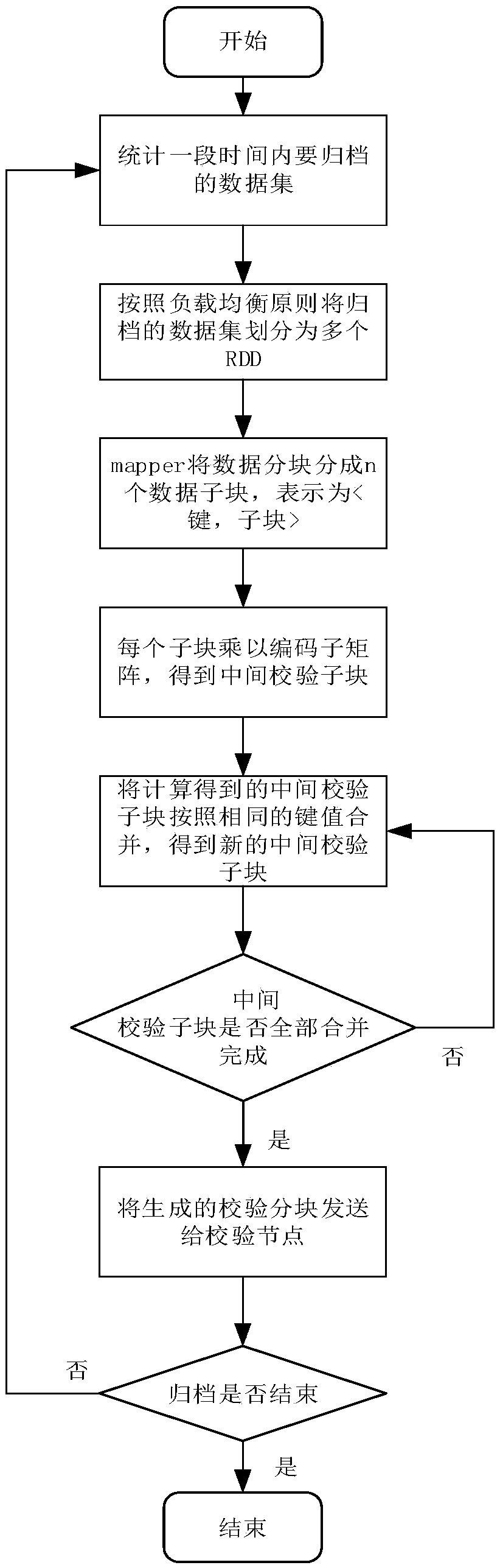 SPARK streaming computation-based erasure code filing method