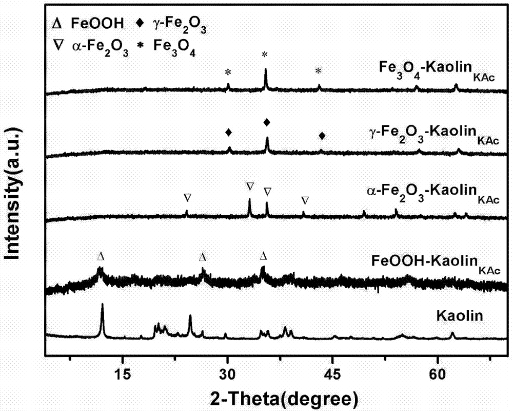 Iron oxide/nano kaolin-containing composite hemostatic and preparation method thereof
