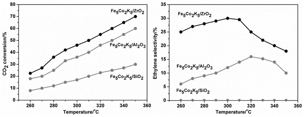 Zirconium dioxide catalyst supporting iron cobalt potassium, preparation method and application thereof