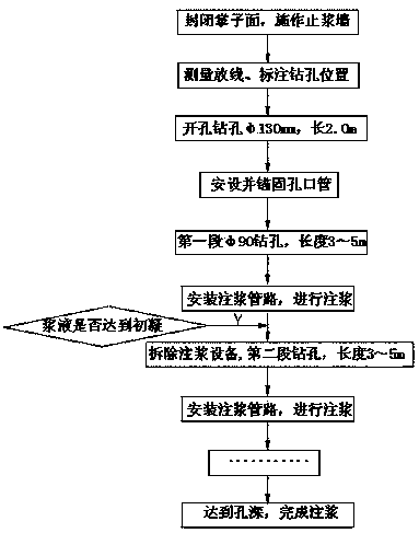 Process method for reinforcing and grouting of high-pressure water-rich solution cavity of tunnel