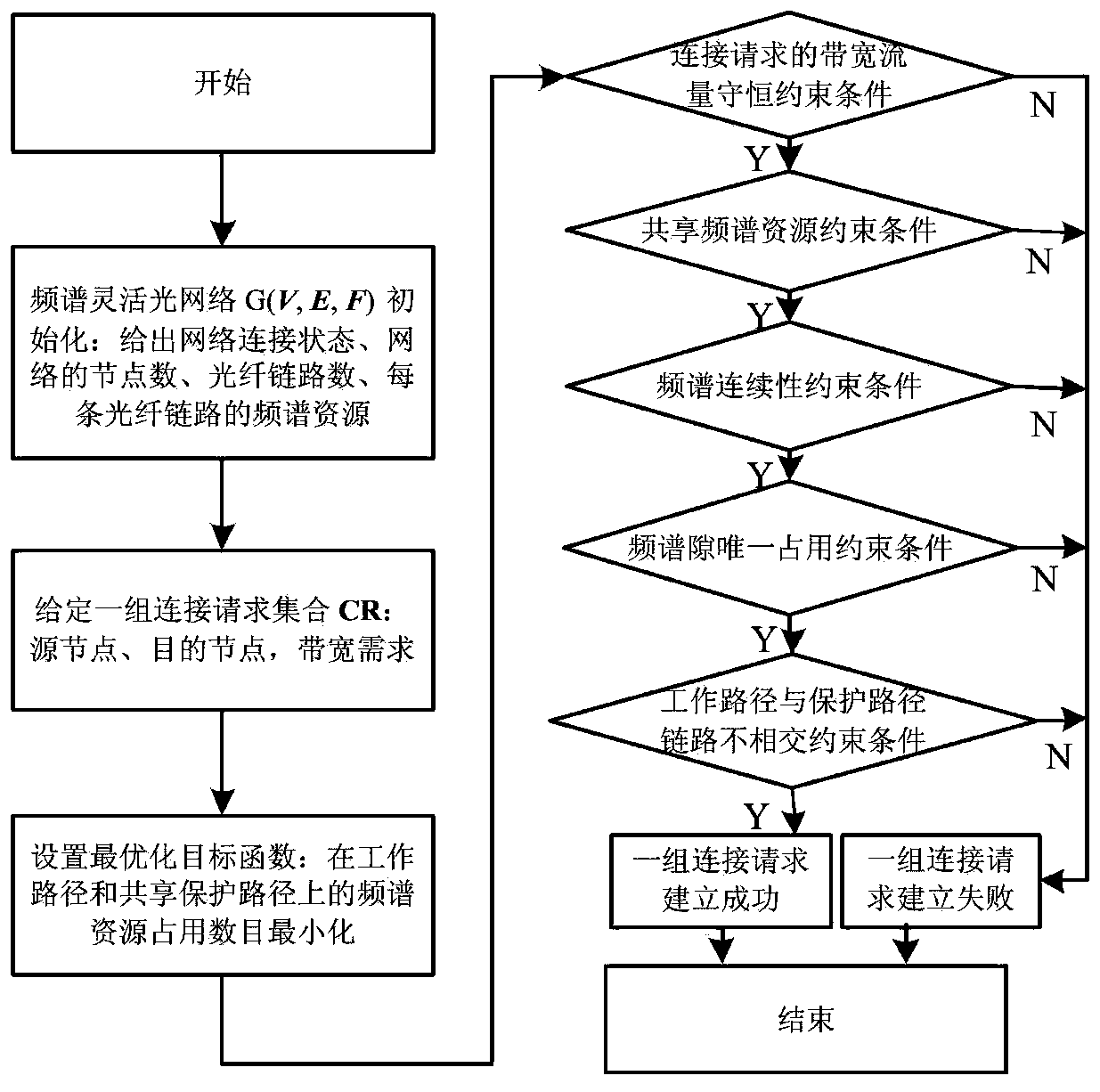 Routing and Spectrum Allocation Method and System Based on Shared Protection