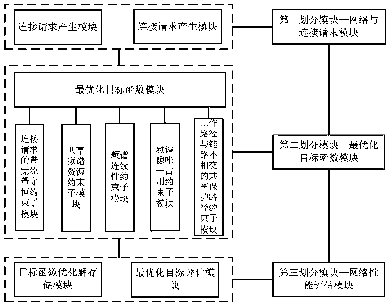 Routing and Spectrum Allocation Method and System Based on Shared Protection