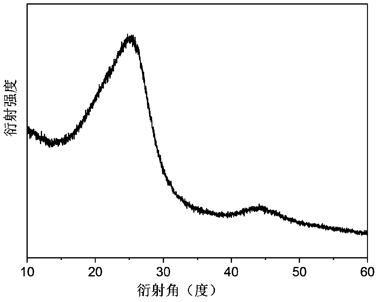 Exotic atom-doped porous carbon material and preparation method and application thereof