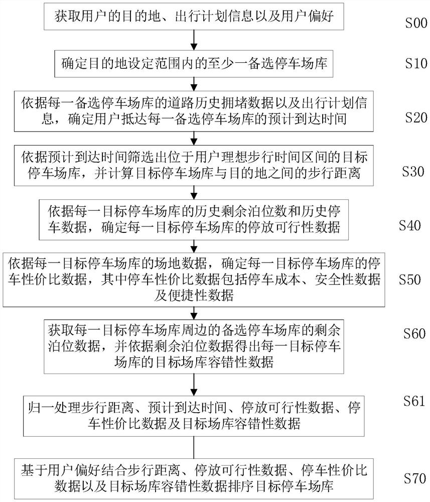 Parking recommendation method and application thereof