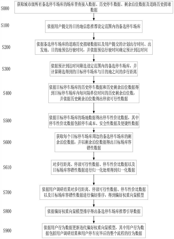 Parking recommendation method and application thereof