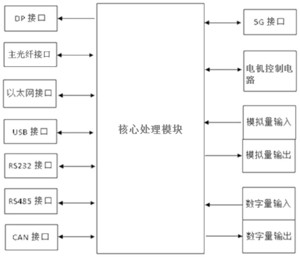 Edge computing control system