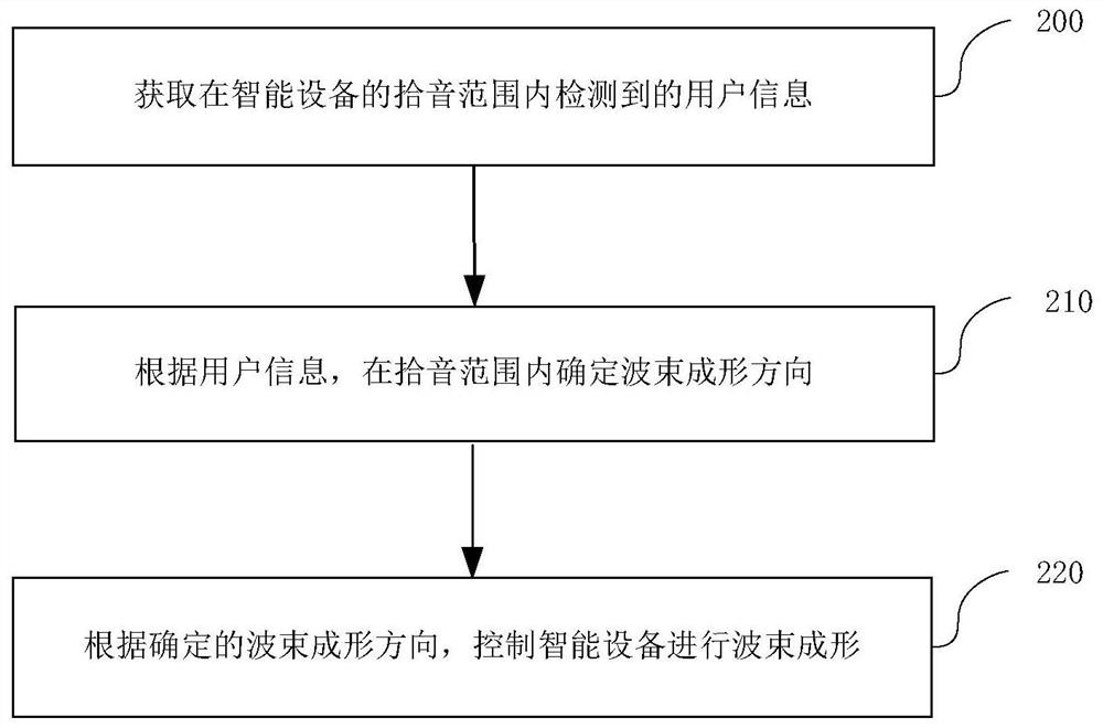 A sound pickup method and device