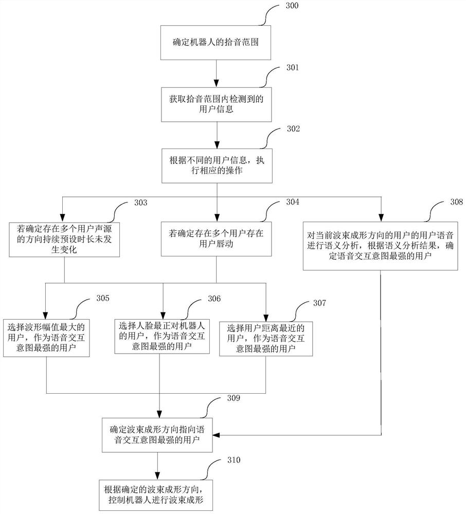 A sound pickup method and device