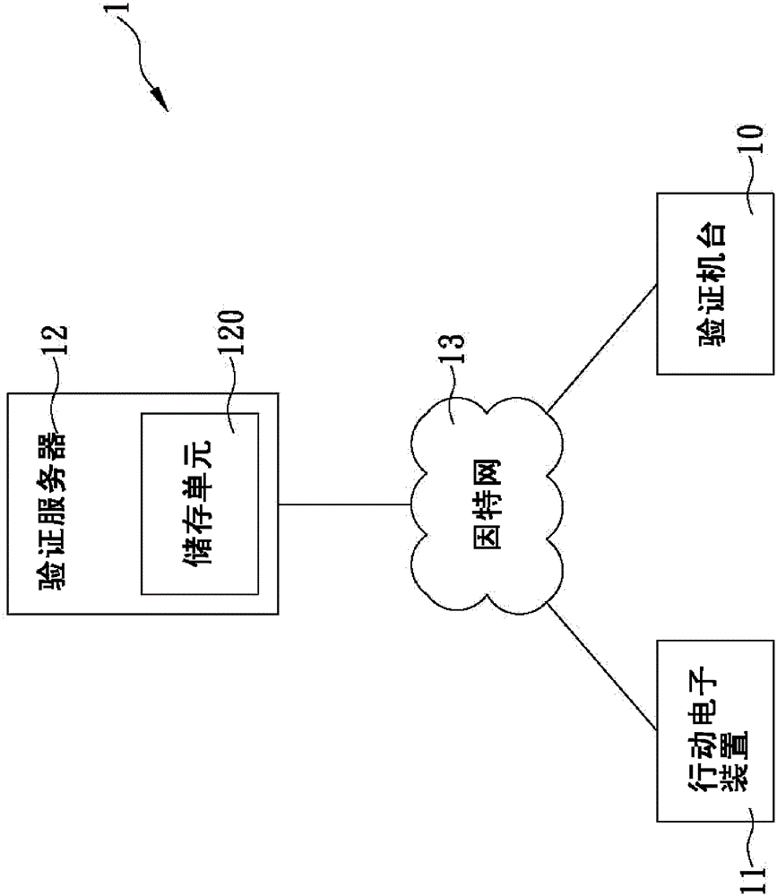 Security verification system and method thereof