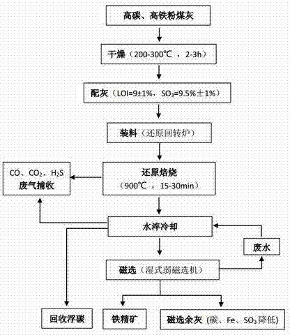 Carbon reducing, sulfur reducing, iron removing and iron ore concentrate recovering method for coal ash